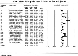 Figure 2. Forest plot showing proportion of patients with acetaminophen poisoning who developed hepatoxicity for intravenous and oral acetylcysteine treatment.