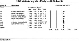 Figure 3. Forest plot showing proportion of patients with acetaminophen poisoning who developed hepatotoxicity for intravenous and oral acetylcysteine treatment when acetylcysteine was administered early (within 10 hours or as defined by author).