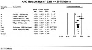 Figure 4. Forest plot showing proportion of patients with acetaminophen poisoning who developed hepatotoxicity for intravenous and oral acetylcysteine treatment when acetylcysteine was administered late (more than 10 hours or as defined by author).