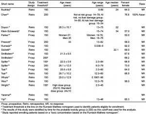  Table 1. Demographics and study characteristics for citations reporting ≥ 20 subjects.