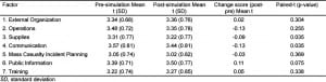 Table 3. Pre- and post-course preparedness ratings for 7 key factors in pandemic influenza training,using a Likert scale, 1–5. 