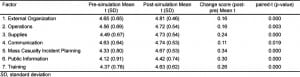 Table 4. Pre- and post-course importance ratings for 7 key factors in pandemic influenza training, using a Likert scale, 1–5. 