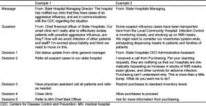 Table 6. Examples of key decisions made by hospital chief executive officer (CEO).