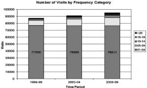 Figure 2. Number of emergency department visits by each frequent emergency department users group in years 0,5, & 10.