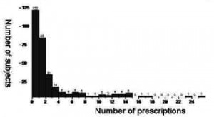 Figure. Number of subjects with corresponding number of prescriptions over the prior six months in a sample of patients (n=296) who were prescribed opioids and discharged from the emergency department.