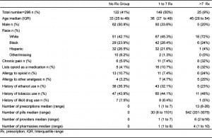 Table 2. Characteristics of patients with zero opioid prescription in the last 6 months, the highest decile (>7 Rx) for number of prescriptions in the 6 months preceding their ED visit and all other patients in the study group (1 to 7 Rx).