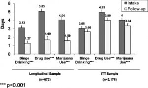 Figure 3. Overall changes in number of days in the past 30 that one binge drank, used illicit drugs, and used marijuana in the longitudinal and intent-to-treat sample (ITT).