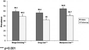 Figure 4. Changes in past 30 day prevalence of binge drinking, illicit drug use, and marijuana use among those at risk. 