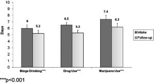 Figure 5. Changes in number of days in the past 30 that one binge drank, used illicit drugs, and used marijuana among those at risk.