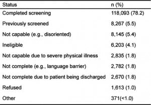 Table 1. Results of attempts to screen 150,979 patients for alcohol and illicit drug use.
