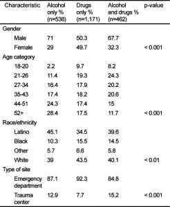 Table 2. Demographic characteristics of alcohol only, drug only, and alcohol and drug misusers (intent-to-treat sample [ITT]).