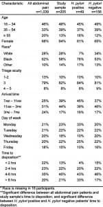 Table 1. Percent distribution of all emergency department visits with abdominal pain compared to study sample by H. pylori status.