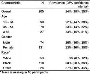 Table 2. Prevalence of H. pylori Infection in study sample by demographic characteristics.