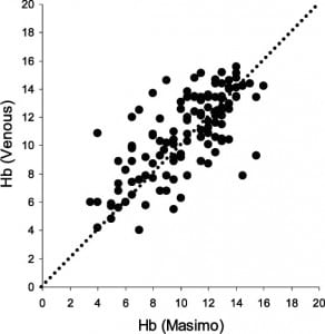 Figure 1. Scatter plot of Masimo hemoglobin (Hb) values versus laboratory hemoglobin values. Dotted line represents 1:1 line of equivalency. 