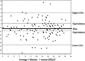 Figure 2. Bland-Altman plot of the difference between Masimo and venous hemoglobin (Hb) measurements. Dark line represents Masimo bias. Inner dashed line represents area of equivalency, which is ± 1 g/dL of Hb. Outer dashed line represents limits of agreement. LOA, limit of agreement.