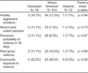 Table 2. Rates of high exposure to specific violence risk factors as associated with patient race/ethnicity.