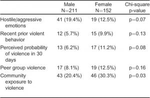 Table 3. Rates of high exposure to specific violence risk factors as associated with patient gender.