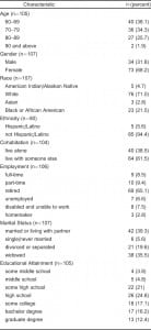 Table 1. Sociodemographic profile of study sample of older Americans to screen for prevalence of elder mistreatment.