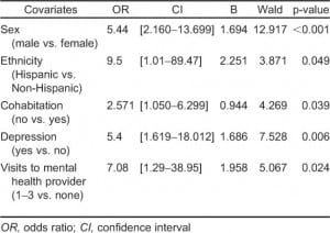 Table 3. Logistic regressions and predictors for positive elder mistreatment screen.