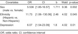 Table 4. Multiple logistic regression results.