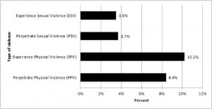 Figure. Reported prevalence of experience or perpetration of physical and sexual intimate partner violence among gay/bisexual men with main partners (n=403).