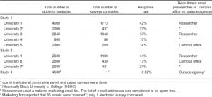 Table 2. Response rate of universities.