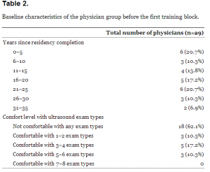 Table 2. Baseline characteristics of the physician group before the first training block.