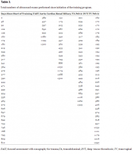 Table 3. Total numbers of ultrasound exams performed since initiation of the training program.