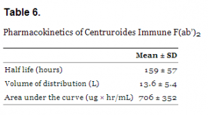 Table 6. Pharmacokinetics of Centruroides Immune F(ab’)2