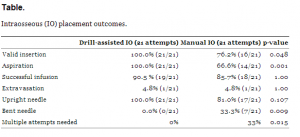 Table. Intraosseous (IO) placement outcomes.