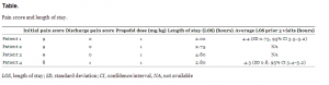 Table. Pain score and length of stay.