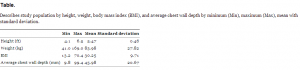 Table. Describes study population by height, weight, body mass index (BMI), and average chest wall depth by minimum (Min), maximum (Max), mean with standard deviation.