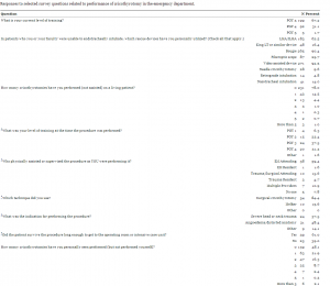 Table 1. Responses to selected survey questions related to performance of cricothyrotomy in the emergency department.