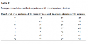 Table 2. Emergency medicine resident experience with cricothyrotomy (crics).