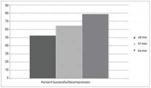 Figure. Depicts the success rates with different lengths of needles used for decompression of tension pneumothroax.