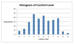 Figure 1. Histogram of EM residents’ reported comfort with performing a cricothyrotomy unassisted by another practitioner upon graduation; “10” represents complete confidence.
