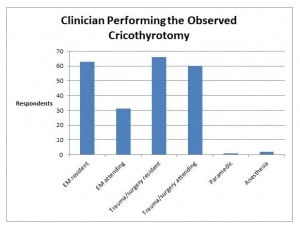 Figure 2. Background of clinicians who performed cricothyrotomies that residents observed but did not perform themselves.