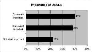 Figure 3 Importance of the United States Medical Licensing Exam.