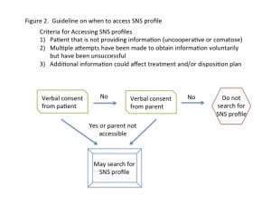 Figure 3 Guideline on when to access social network site (SNS) profile.