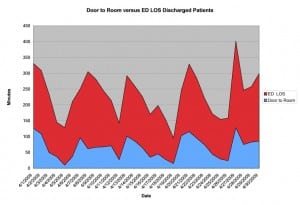 Figure 4 Door to room versus emergency department (ED) length of stay (LOS) for discharged patients (correlation coefficient 0.804, April correlation coefficient 0.73).