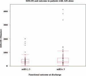 Figure 4. Emergency department length of stay and outcome in patients with acute ischemic stroke (AIS) alone. There was no significant difference in median EDLOS of AIS patients with poor outcome (modified Rankin score [mRS] ≥ 3) (309 min, interquartile range [IQR] 229–499) versus patients with good outcome (316 min, IQR 233–592; p=0.38).