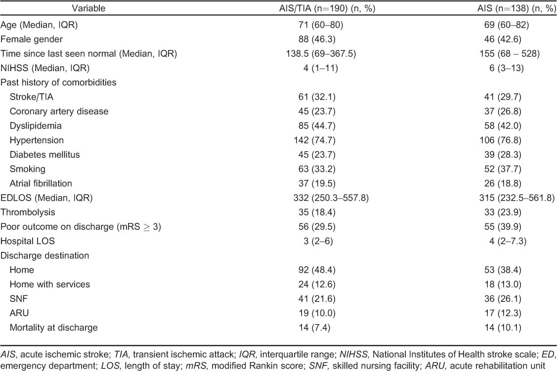 Table 1. Characteristics of patients presenting with acute ischemic stroke or transient ischemic attack.