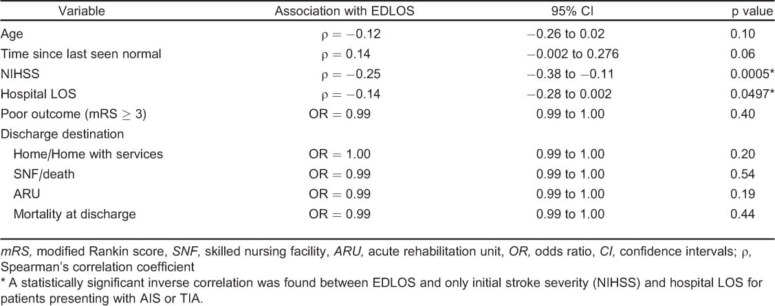 Table 2. Emergency department length of stay and outcome in patients with acute ischemic stroke or transient ischemic attack.