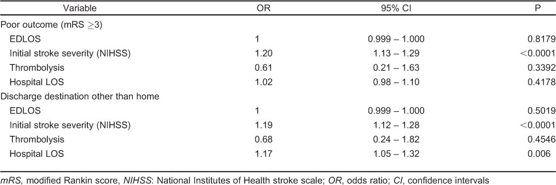 Table 3. Logistic regression output for association between emergency department length of stay and outcome in acute ischemic stroke and transient ischemic attack patients.