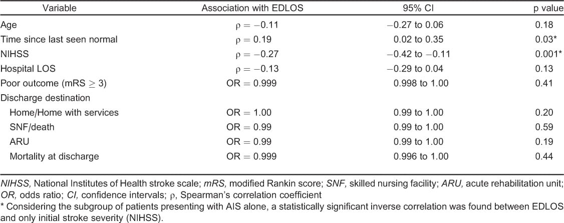 Table 4. Emergency department length of stay and outcome in patients with acute ischemic stroke alone.