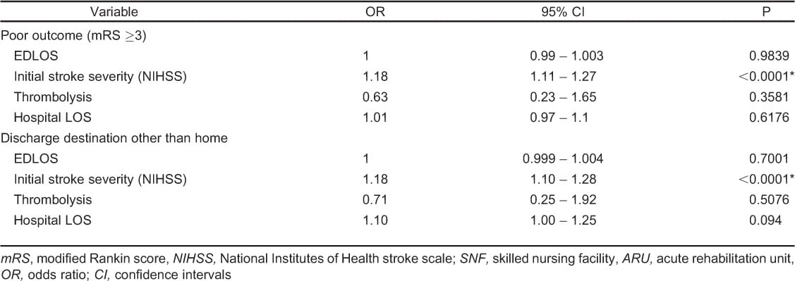 Table 5. Logistic regression output for association between emergency department length of stay and outcome in acute ischemic stroke patients only.