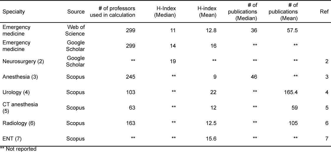 Table.Publications and h-index reported for a number of specialties