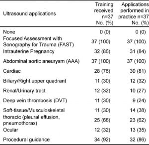 Table 1.Breakdown of ultrasound training received and ultrasound applications performed in clinical practice by Canadian Royal College emergency medicine residents.
