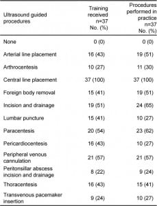 Table 2.Breakdown of ultrasound-guided procedural training received and ultrasound-guided procedures performed in clinical practice by Canadian Royal College emergency medicine residents.