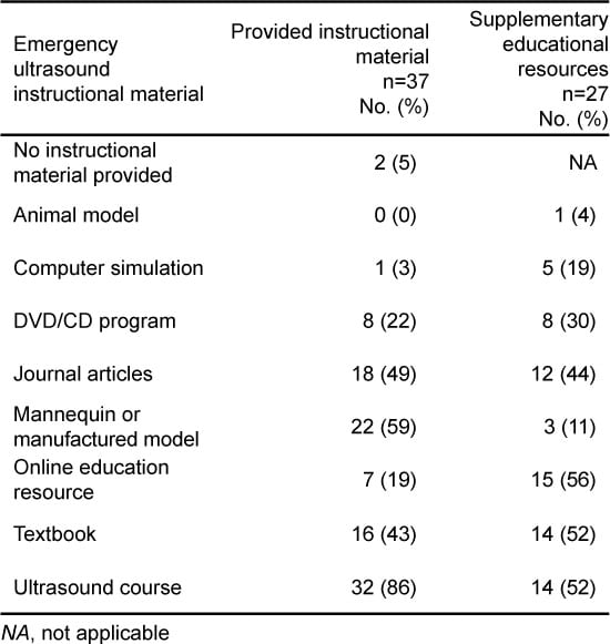 Table 3.Emergency ultrasound instructional material provided by Canadian Royal College emergency medicine residency programs, and alternative educational resources used by emergency medicine residents to supplement their emergency ultrasound knowledge.